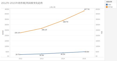 全球超市销售数据分析报告