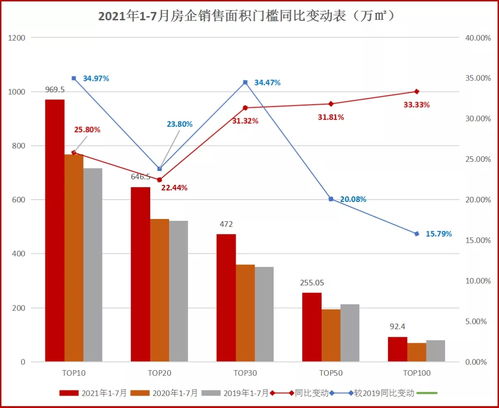 领先指数丨2021年1 7月房企销售面积榜TOP100发布